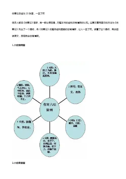 伤寒论总结为15张图,一目了然