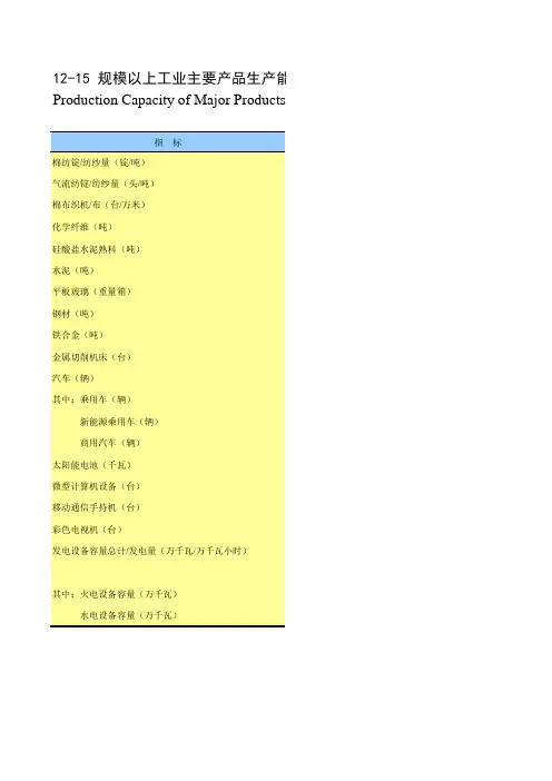 陕西省西安市2019统计年鉴数据：12-15 规模以上工业主要产品生产能力(2018年)