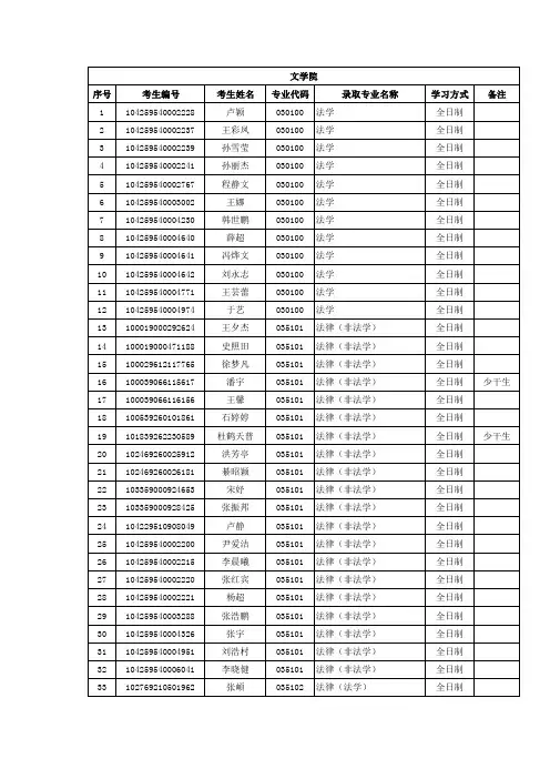 2019年中国石油大学(华东)文学院硕士研究生考试招生拟录取名单公示