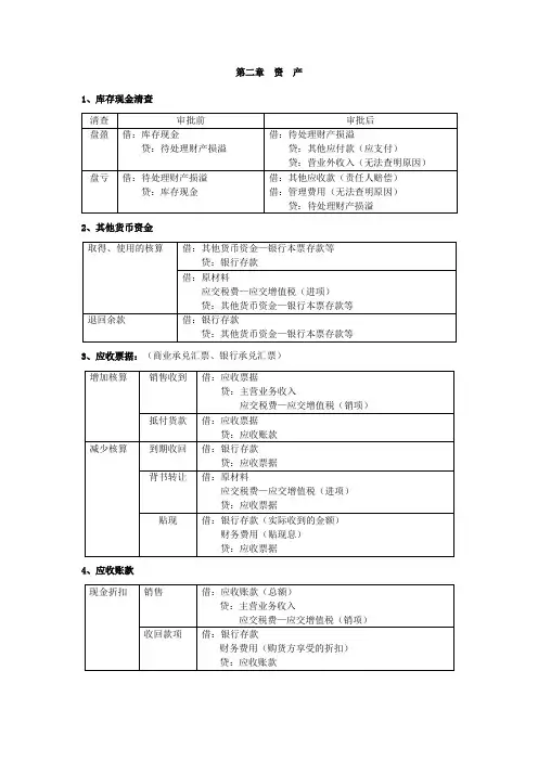 2019初级会计实务主要会计分录