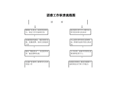 团委工作流程图