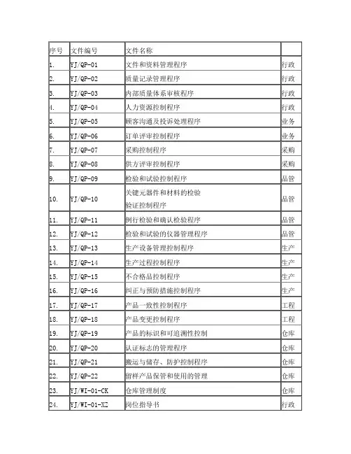 质量手册-3C程序文件清单