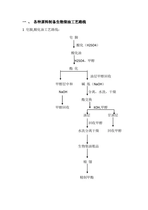 脂肪酸甲酯制取工艺参数