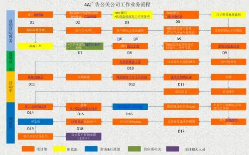 4A广告公关公司工作业务流程图