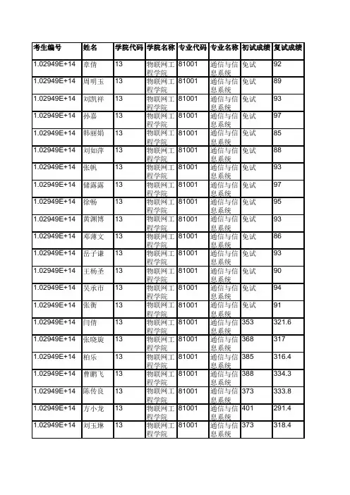 河海大学013物联网工程学院2019年硕士研究生拟录取名单公示