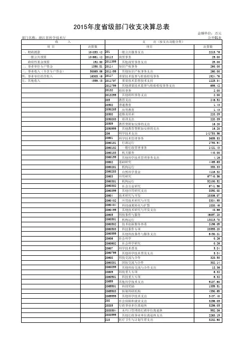 2015年度省级部门收支决算总表