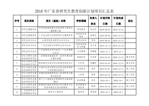 2018年广东研究生教育创新计划项目汇总表