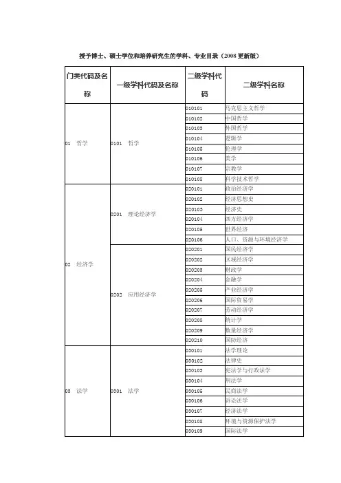 授予博士、硕士学位和培养研究生的学科、专业目录(2008更