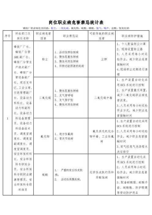 岗位职业禁忌统计表