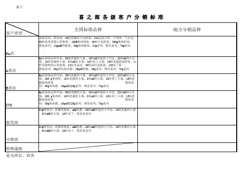 喜之郎各级客户分销标准.xls