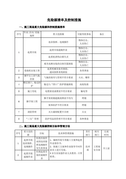 危险源清单及控制措施