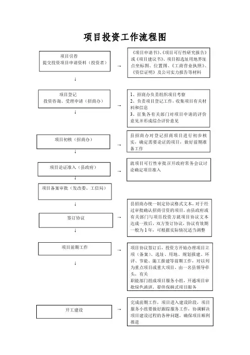 项目投资工作流程图