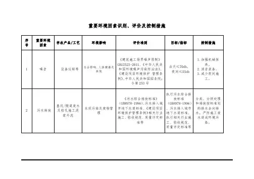 项目重要环境因素识别、评价及控制措施