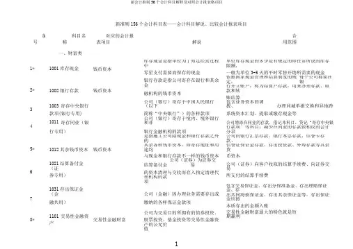 新会计准则56个会计科目解释及对照会计报表格项目