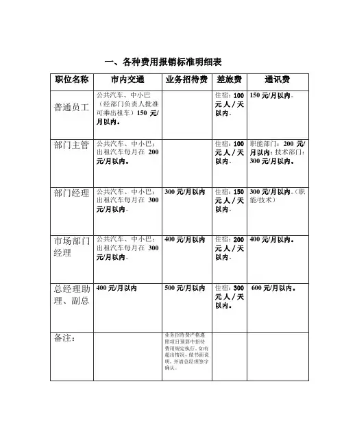 各种费用报销标准