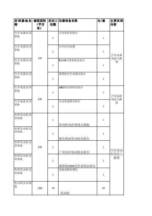 校内实训基地名称、场地面积、实训工位数和设备等统计表