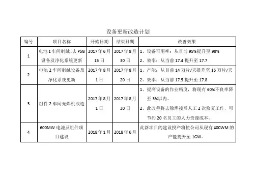 设备更新改造计划及方案