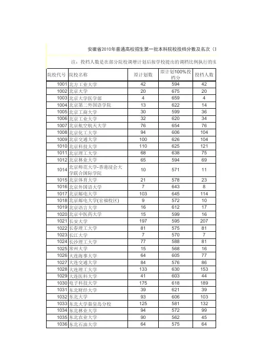 2010安徽省第一批录取分公布