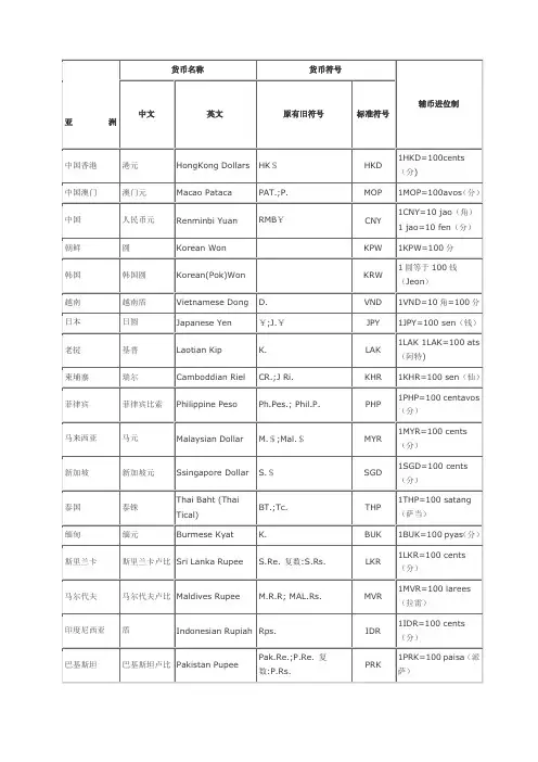 世界各国货币中英文名称及其货币符号表