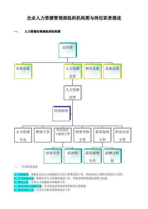企业人力资源管理部组织机构图与岗位职责描述