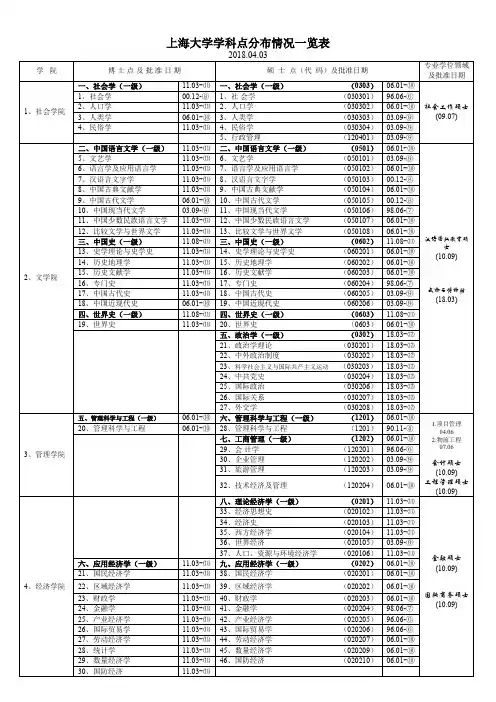 上海大学学科点分布情况一览表