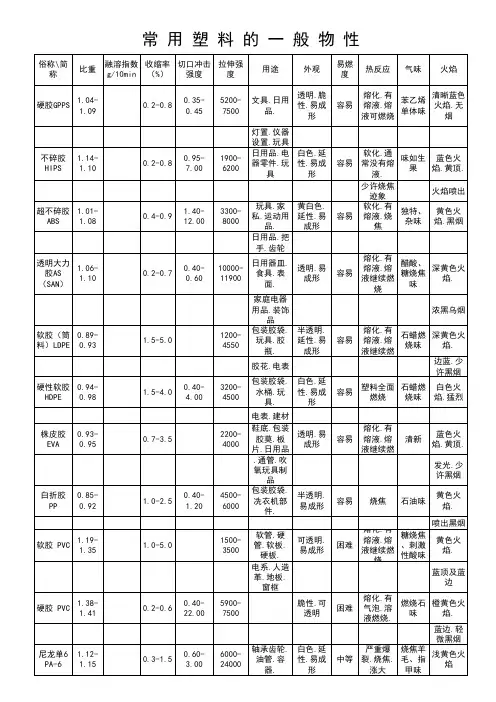 常用塑料的一般物性