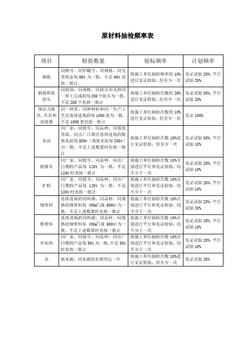 原材料抽检频率表(Word)