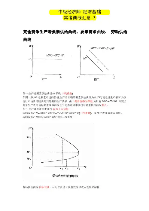 中级经济师 经济基础 常考曲线汇总_3