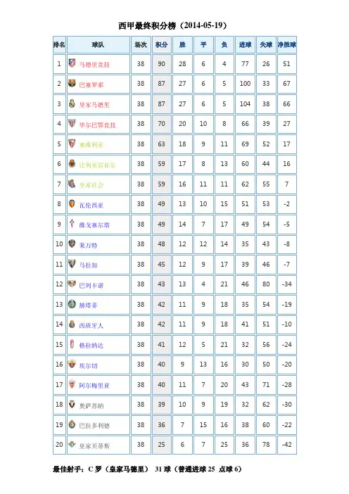2013-14赛季五大联赛最终排名