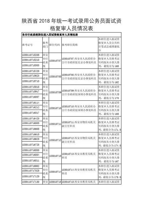 陕西省2018年统一考试录用公务员面试资格复审人员情况表.