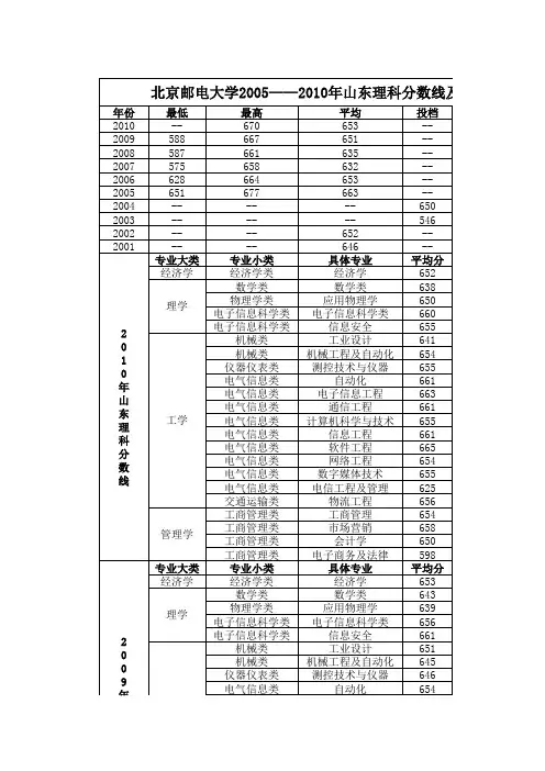 北京邮电大学2005——2010山东理科分数线及各专业分数线