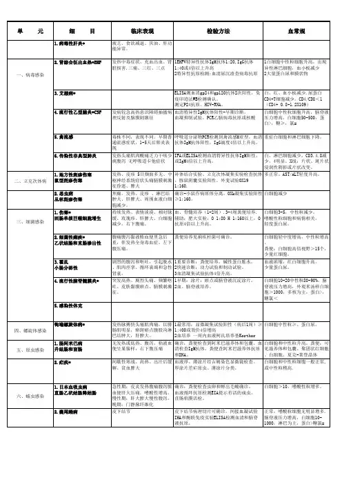 传染病中级职称主治医师考点摘要