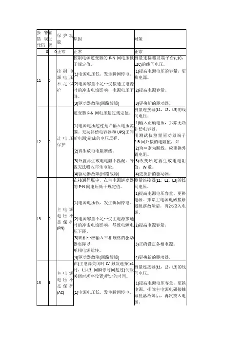 松下伺服发生故障报警代码一览和对策