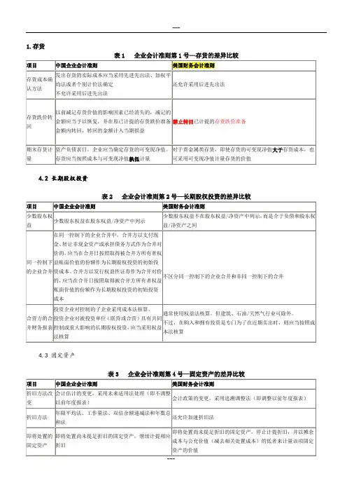 US-GAAP美国会计准则与CN-GAAP中国会计准则具体差异-列表对比