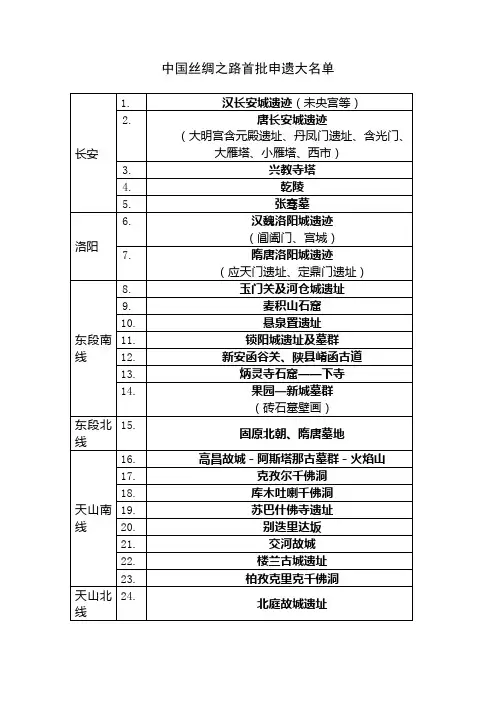 中国丝绸之路首批申遗大名单