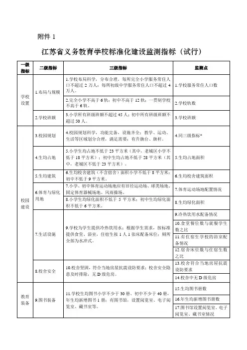 江苏省义务教育学校标准化建设监测指标(试行)