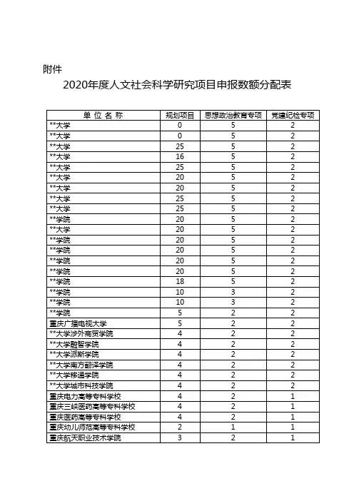 2020年度人文社会科学研究项目申报数额分配表【模板】