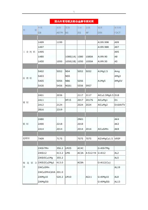 国内外普通通常铝及其铝合金牌号表对照