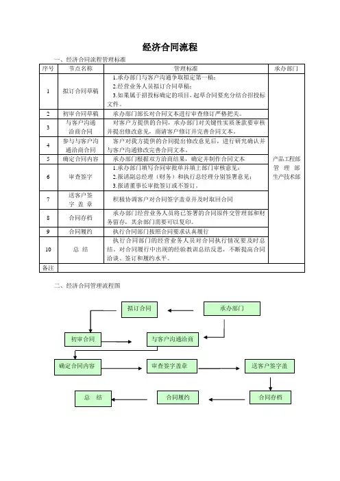 经济合同流程图