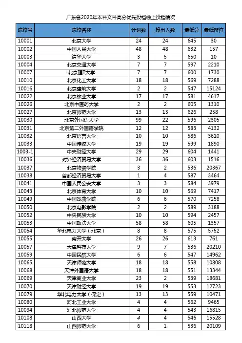 广东省2020年本科文科高分优先投档线上投档情况