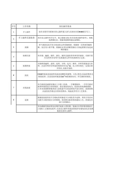 岗位应知应会知识及自检、互检要求