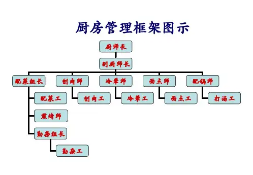 可视化厨房管理图示(配合五常)