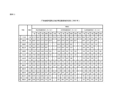 广东省各市地价