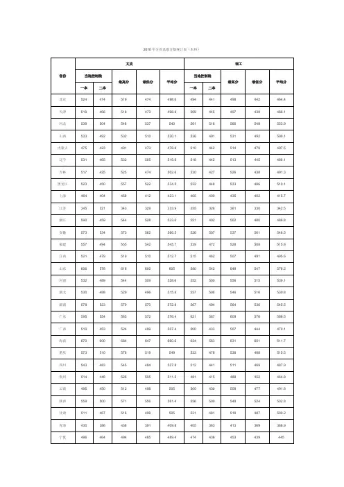 2010年分省录取分数统计表(本科)