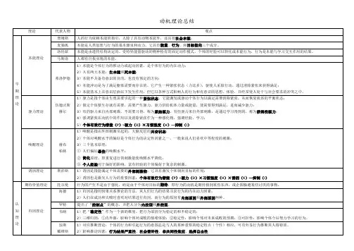 动机理论总结