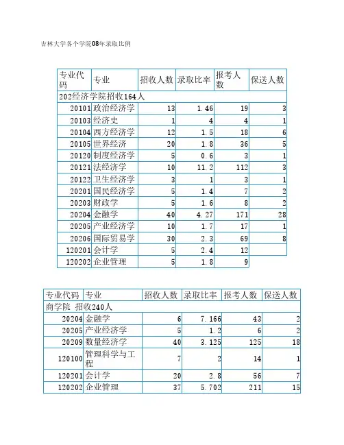 08吉林大学录取比列