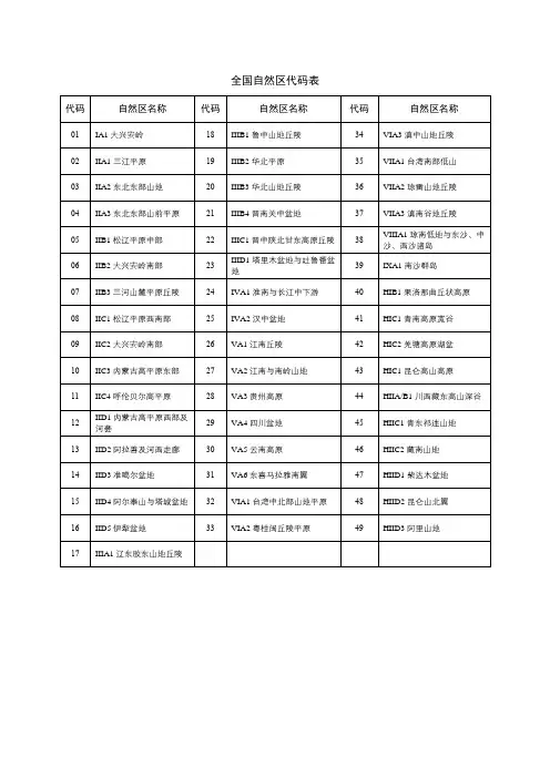 全国自然区代码表