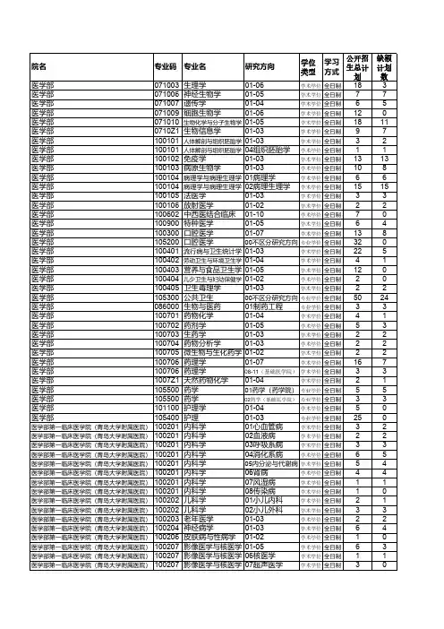 青岛大学医学部2020年各研究生招生单位招生计划总额及缺额信息汇总0424-发布