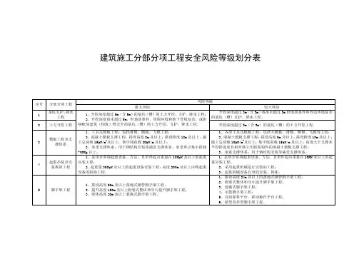 建筑施工分部分项工程安全风险等级划分表