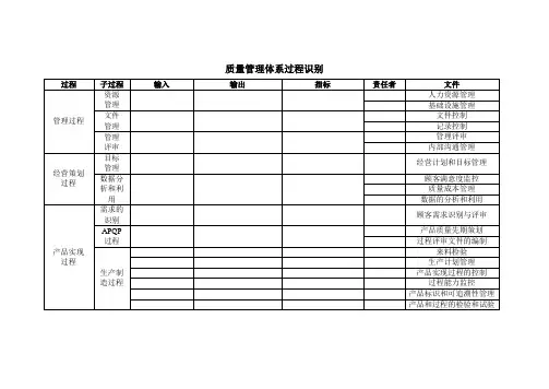 质量管理体系过程识别汇总表